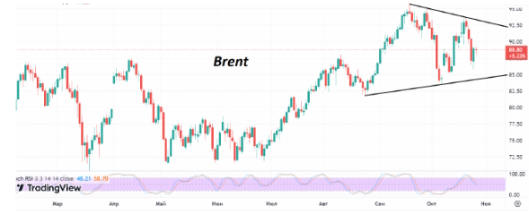 Котировки Brent скорректировались наверх после снижения к $86/барр